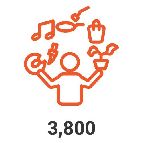 3,800 wellbeing activities in 266 LGAs