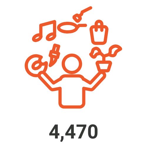 4,470 engagement activities in 266 LGAs